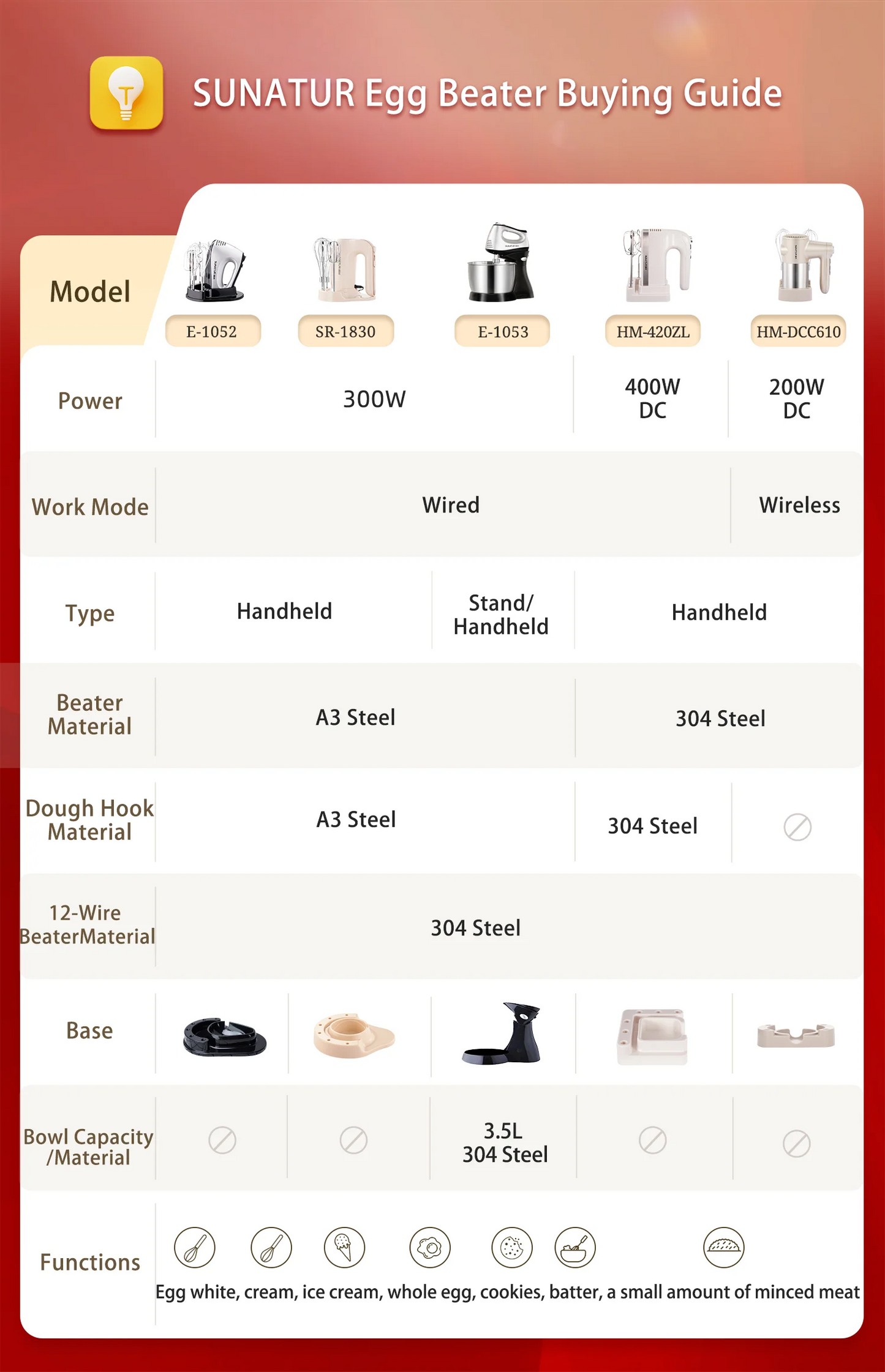 SUNATUR Handheld Electric Mixer  Wireless  Charging ,Egg Beater,  Cream Whipper 200W power 7 - Speed